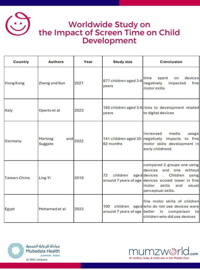 Worldwide study of the impact of screen time on child's development